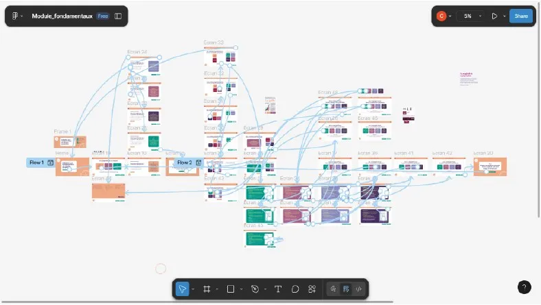 Parcours utilisateur de la formation, cartographié dans un outil de flux