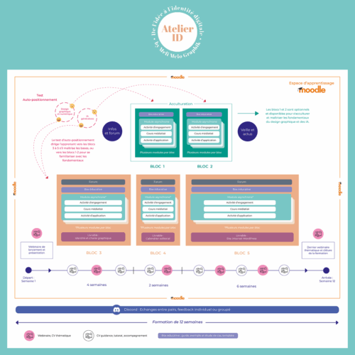 Formation complète graphisme et communication
